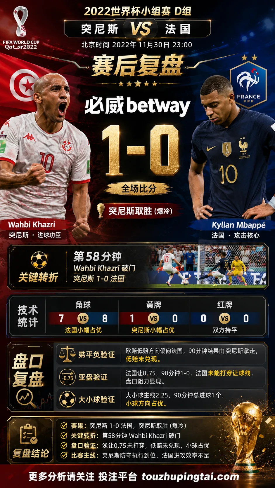 世界杯2022小组赛：突尼斯 vs 法国 复盘｜1比0验证赛前强弱