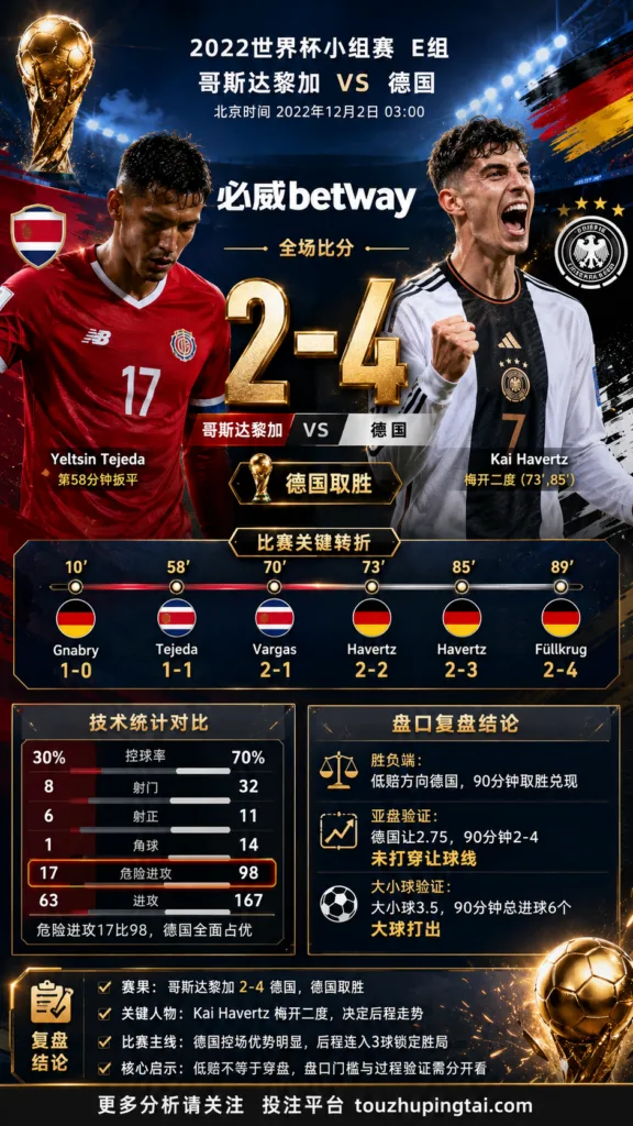 世界杯2022小组赛：哥斯达黎加 vs 德国 复盘｜2比4打穿进球预期