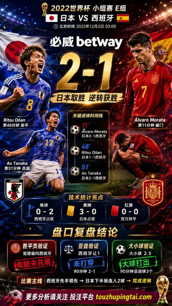 世界杯2022小组赛：日本 vs 西班牙 复盘｜西班牙先进球，日本完成结果反转
