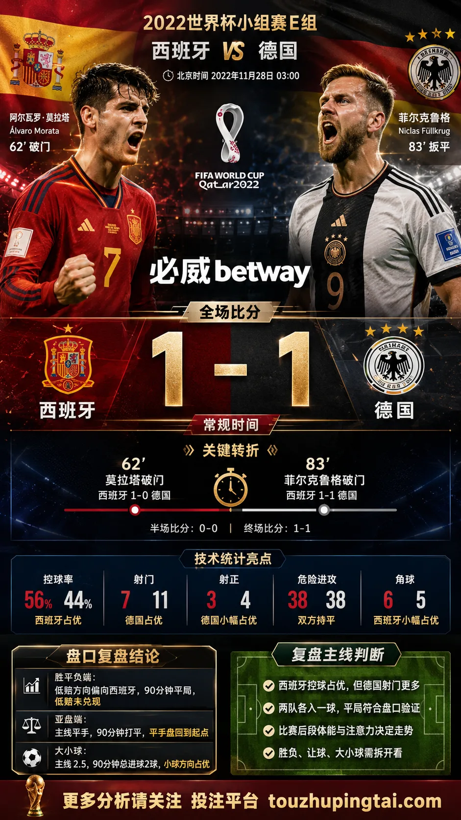 世界杯2022小组赛:西班牙 vs 德国 复盘|1比1收场,低赔方向受阻