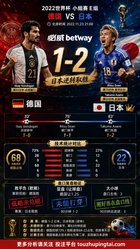 世界杯2022小组赛：德国 vs 日本 复盘｜德国先进球，日本完成结果反转