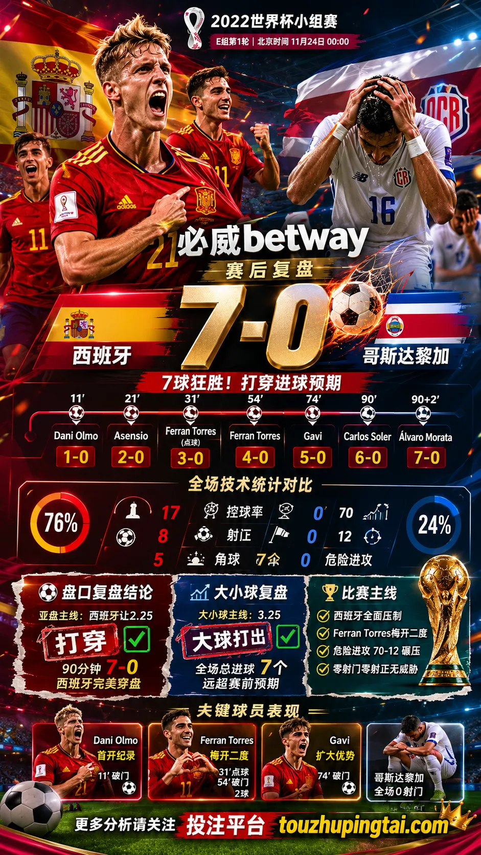 世界杯2022小组赛：西班牙 vs 哥斯达黎加 复盘｜7比0打穿进球预期