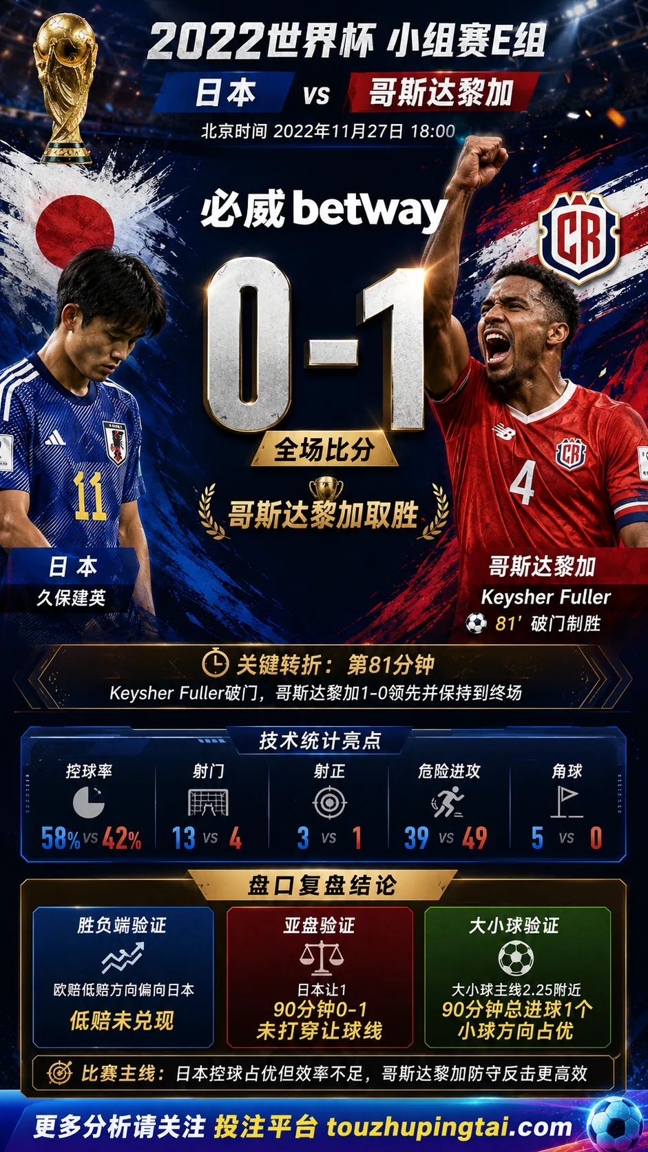 世界杯2022小组赛:日本 vs 哥斯达黎加 复盘|0比1验证赛前强弱