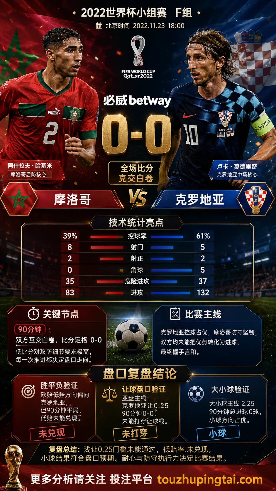 世界杯2022小组赛:摩洛哥 vs 克罗地亚 复盘|互交白卷,盘口回到耐心