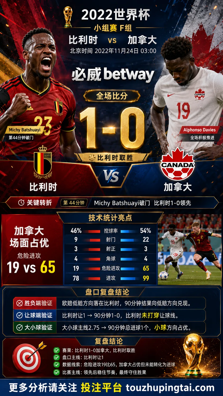 世界杯2022小组赛：比利时 vs 加拿大 复盘｜1比0验证赛前强弱