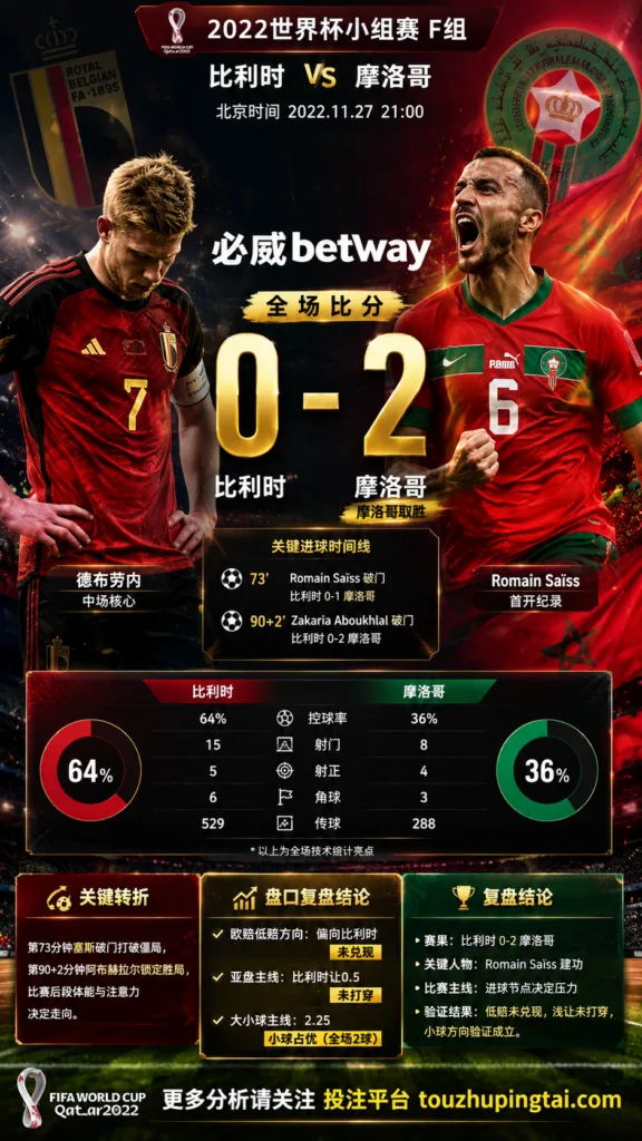 世界杯2022小组赛：比利时 vs 摩洛哥 复盘｜0比2验证赛前强弱
