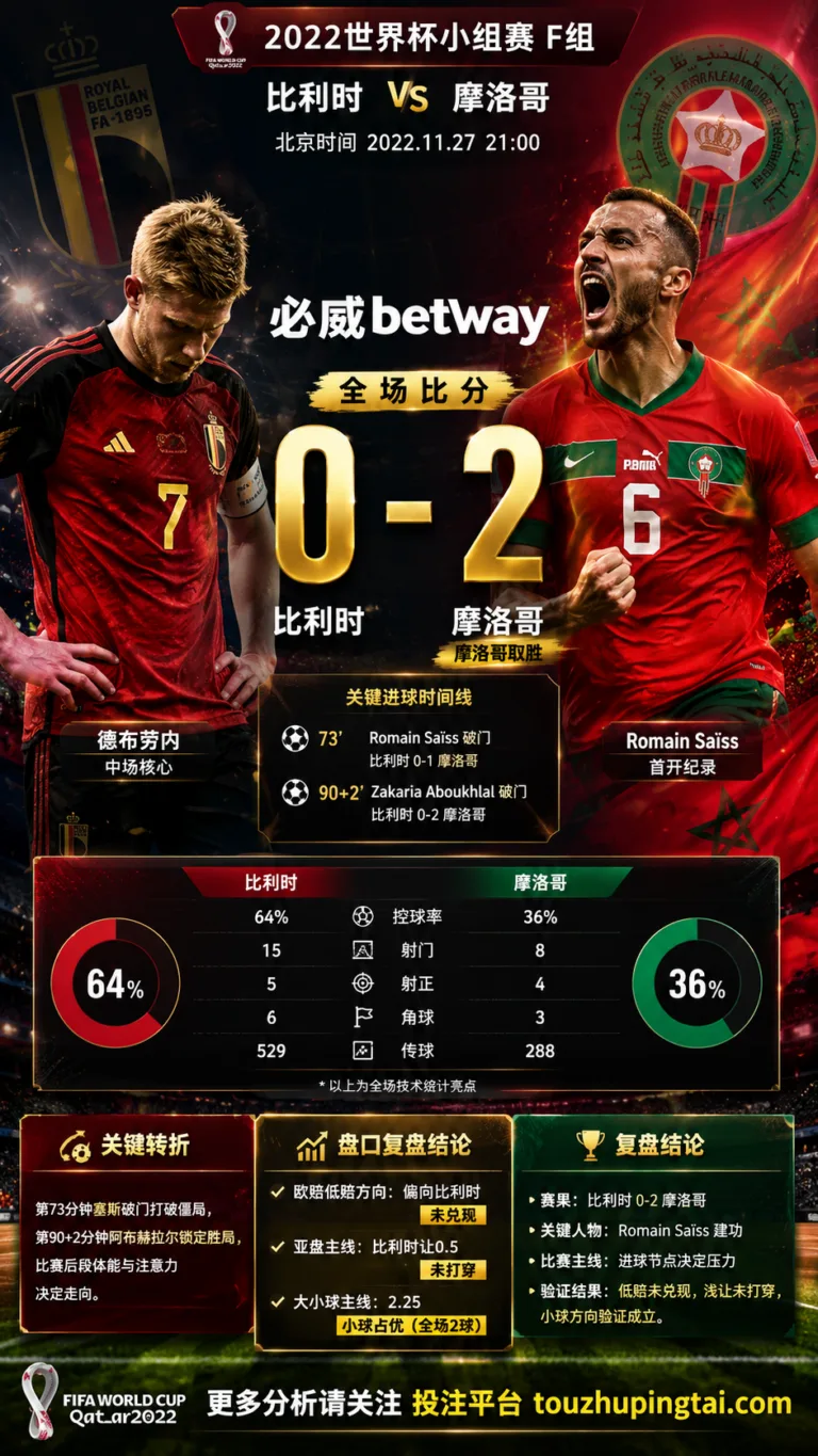 世界杯2022小组赛：比利时 vs 摩洛哥 复盘｜0比2验证赛前强弱