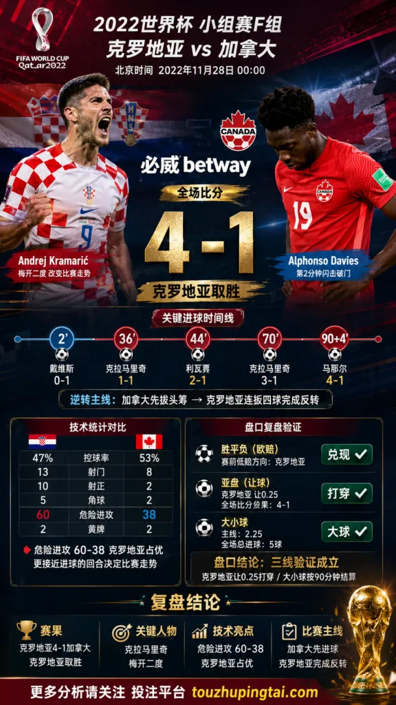 世界杯2022小组赛：克罗地亚 vs 加拿大 复盘｜加拿大先进球，克罗地亚完成结果反转