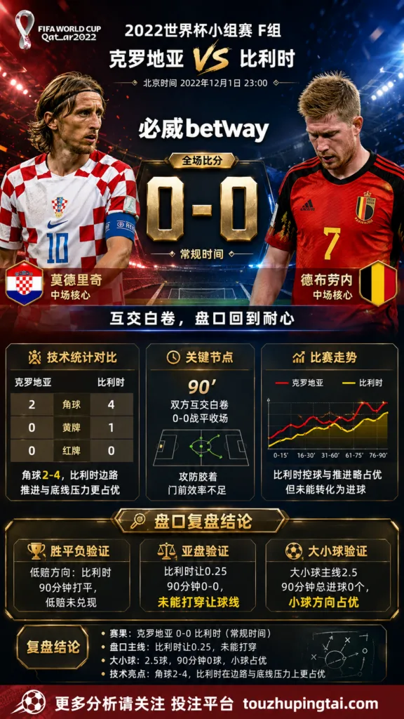 世界杯2022小组赛：克罗地亚 vs 比利时 复盘｜互交白卷，盘口回到耐心