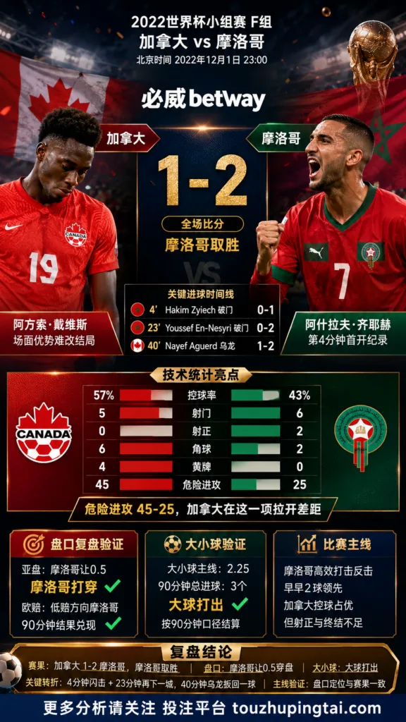 世界杯2022小组赛：加拿大 vs 摩洛哥 复盘｜1比2验证赛前强弱