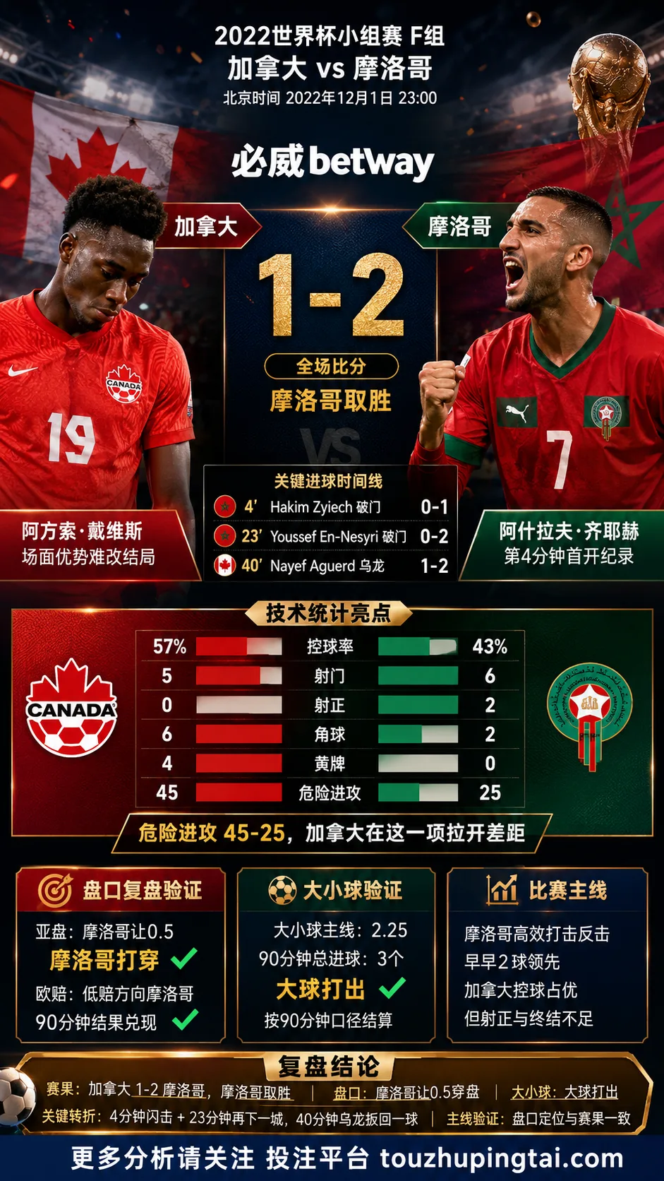 世界杯2022小组赛:加拿大 vs 摩洛哥 复盘|1比2验证赛前强弱