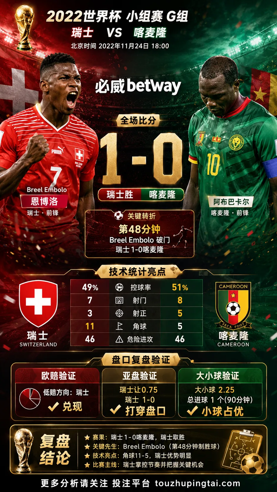 世界杯2022小组赛:喀麦隆 vs 塞尔维亚 复盘|3比3打穿进球预期