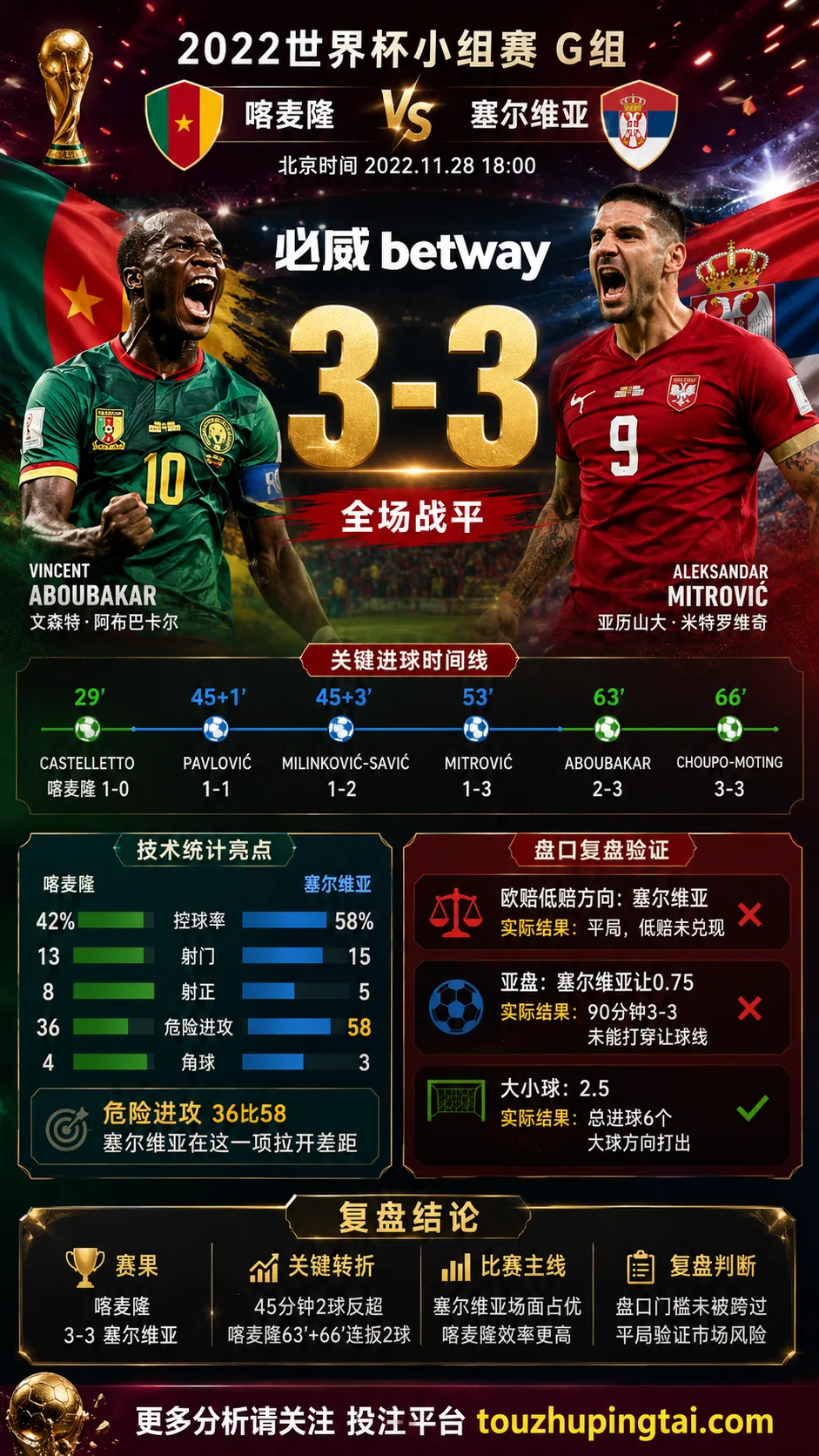 世界杯2022小组赛:瑞士 vs 喀麦隆 复盘|1比0验证赛前强弱