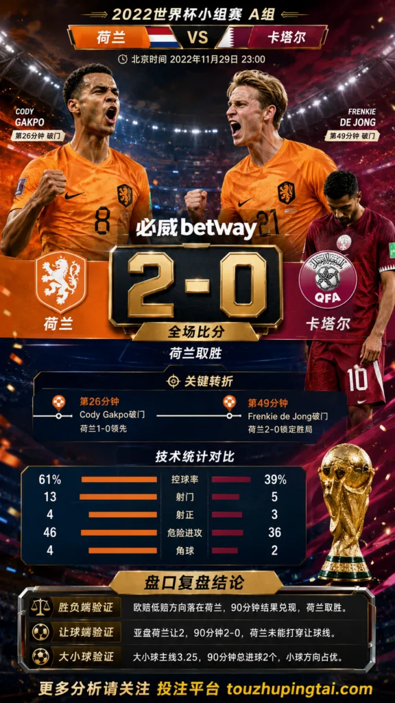 世界杯2022小组赛：荷兰 vs 卡塔尔 复盘｜2比0验证赛前强弱