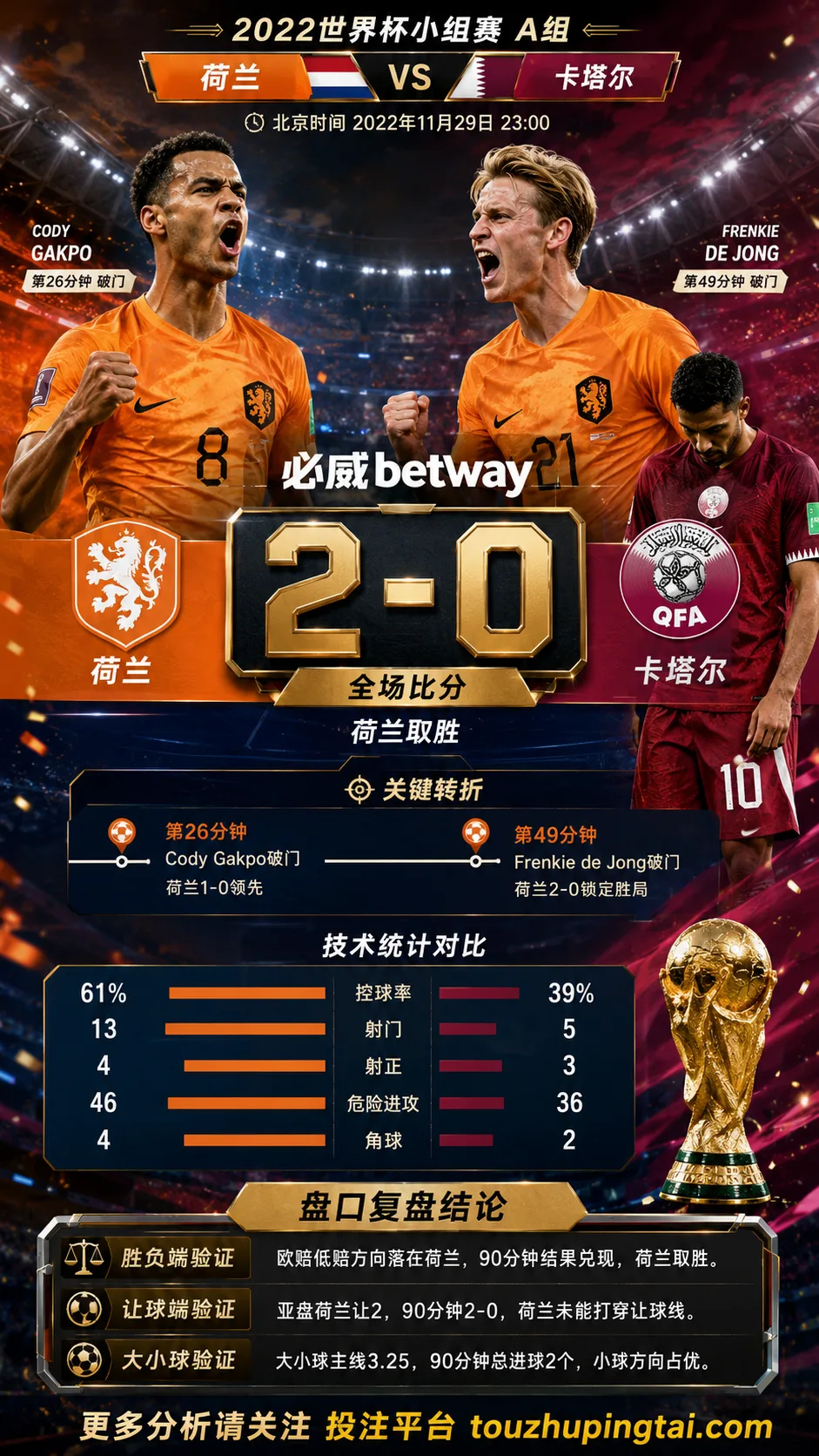 世界杯2022小组赛:荷兰 vs 卡塔尔 复盘|2比0验证赛前强弱