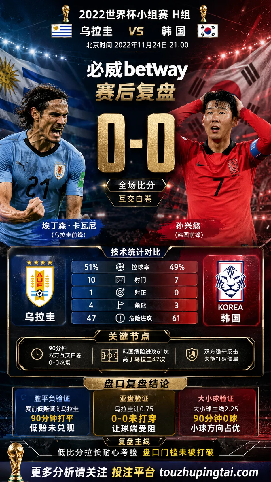 世界杯2022小组赛:乌拉圭 vs 韩国 复盘|互交白卷,盘口回到耐心