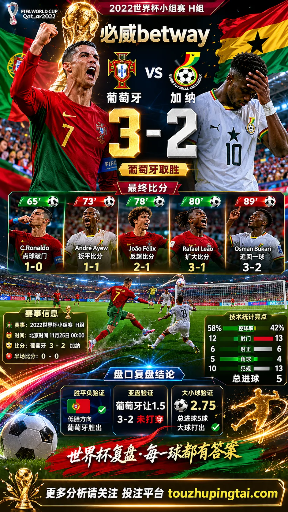 世界杯2022小组赛：葡萄牙 vs 加纳 复盘｜3比2打穿进球预期