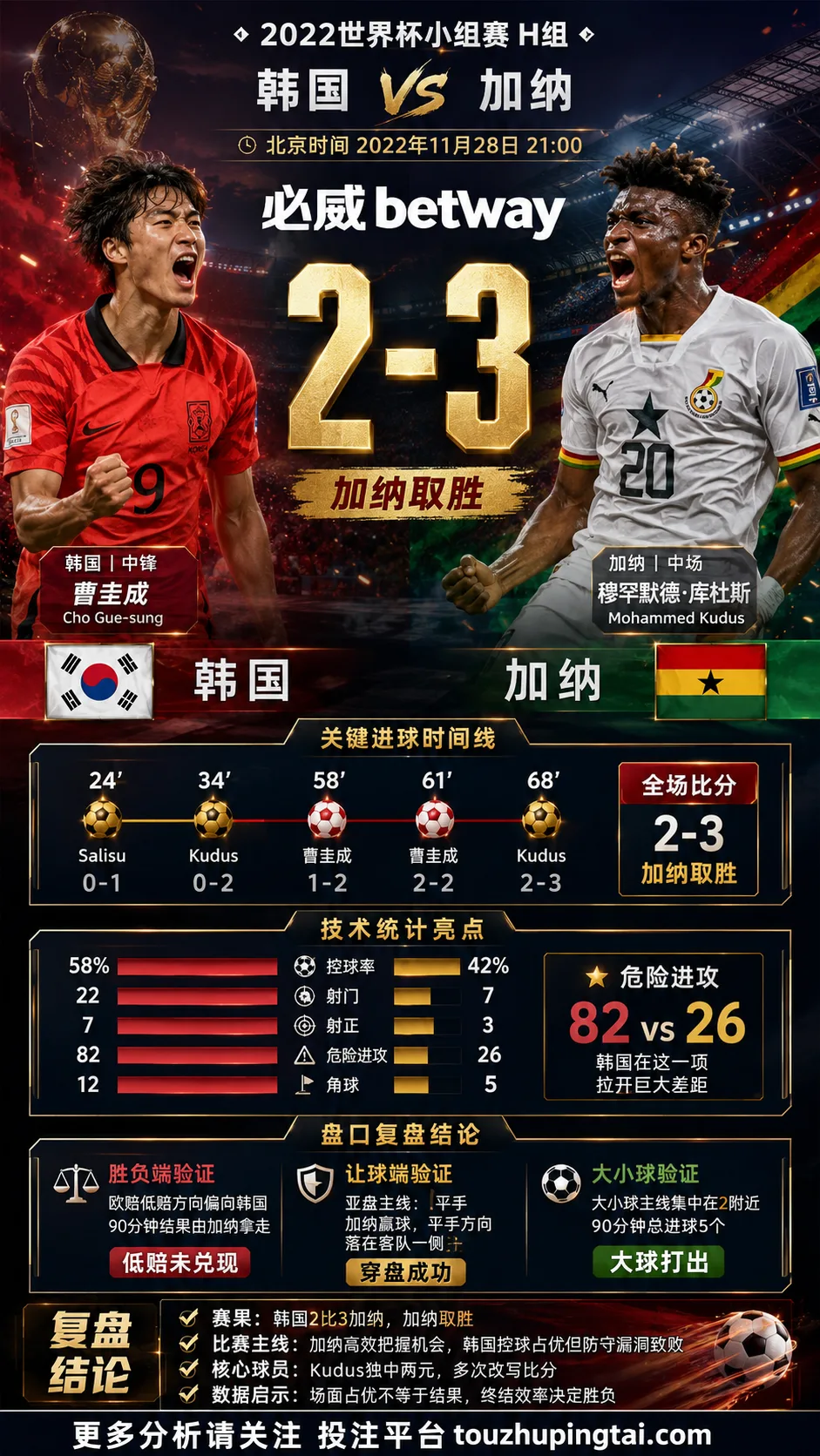 世界杯2022小组赛:韩国 vs 加纳 复盘|2比3打穿进球预期