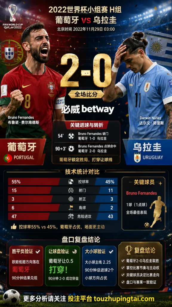 世界杯2022小组赛：葡萄牙 vs 乌拉圭 复盘｜2比0验证赛前强弱