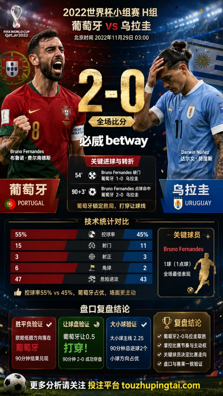 世界杯2022小组赛：葡萄牙 vs 乌拉圭 复盘｜2比0验证赛前强弱