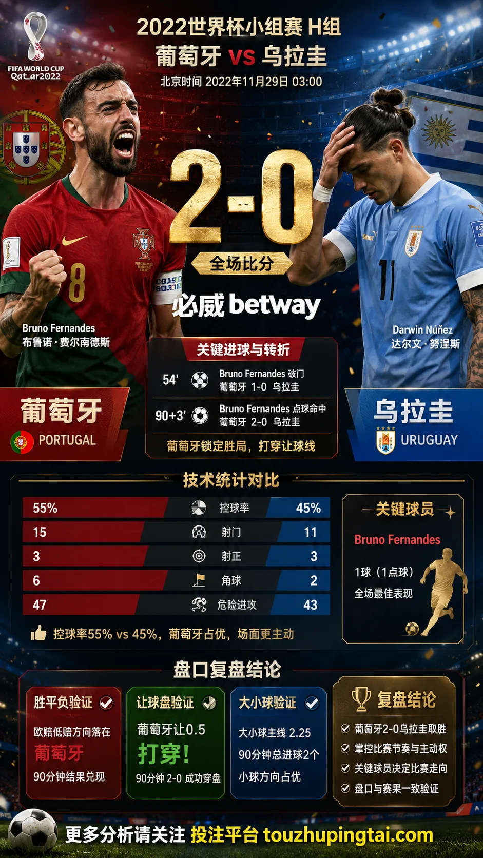 世界杯2022小组赛:葡萄牙 vs 乌拉圭 复盘|2比0验证赛前强弱