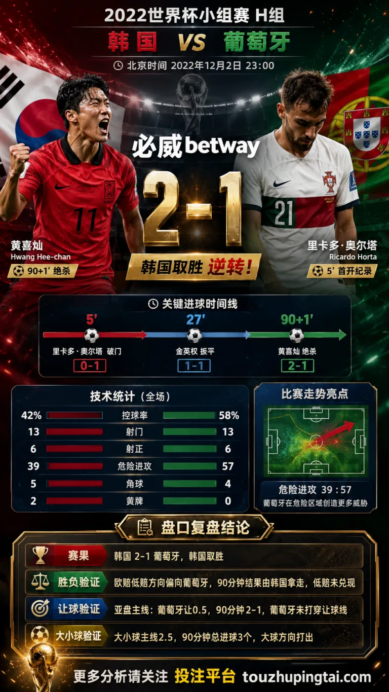 世界杯2022小组赛：韩国 vs 葡萄牙 复盘｜葡萄牙先进球，韩国完成结果反转