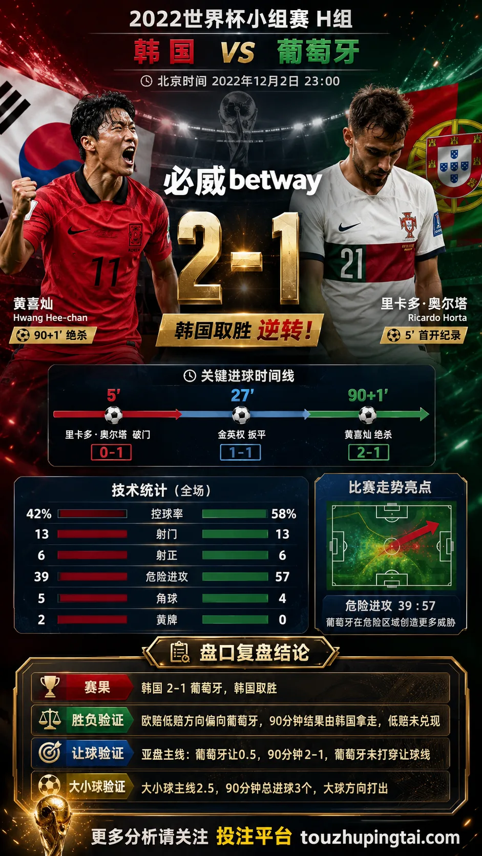 世界杯2022小组赛：韩国 vs 葡萄牙 复盘｜葡萄牙先进球，韩国完成结果反转