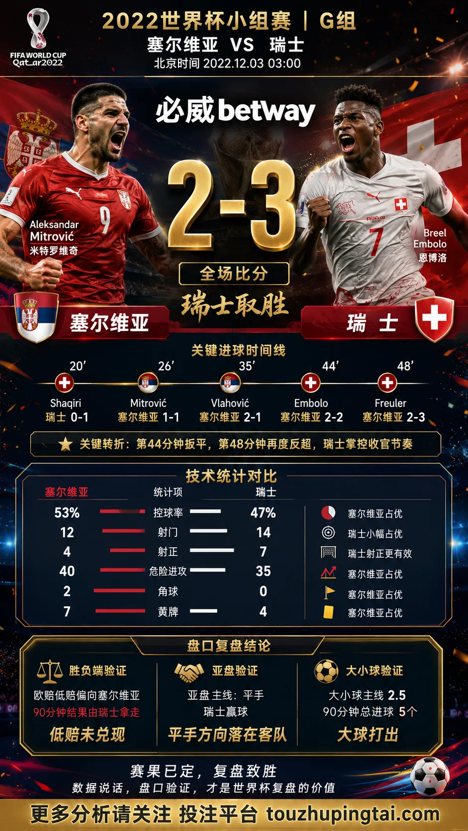 世界杯2022小组赛：塞尔维亚 vs 瑞士 复盘｜2比3打穿进球预期