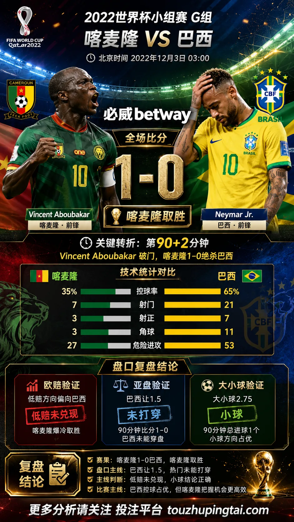 世界杯2022小组赛:喀麦隆 vs 巴西 复盘|1比0验证赛前强弱