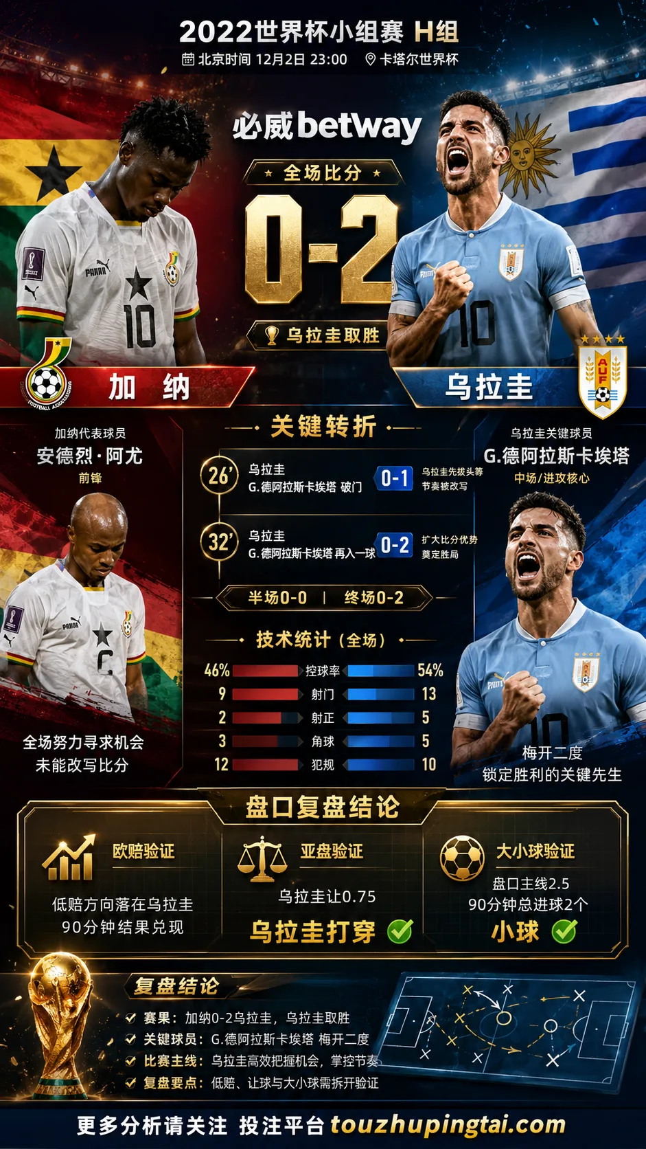 世界杯2022小组赛:加纳 vs 乌拉圭 复盘|0比2验证赛前强弱
