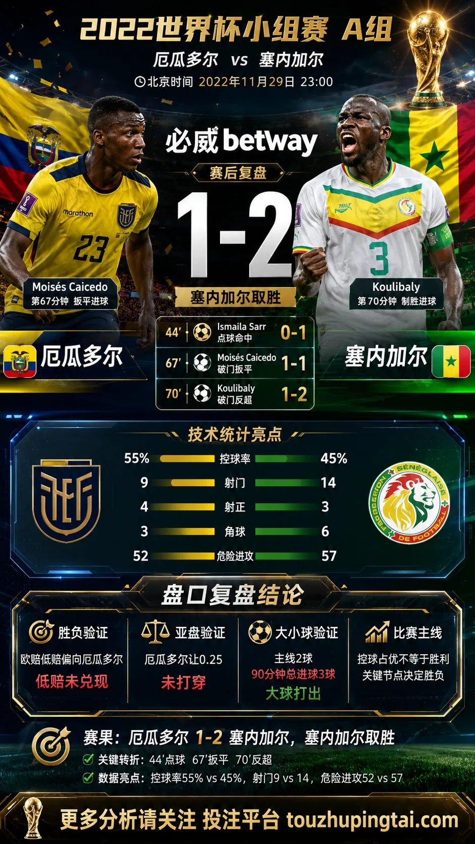 世界杯2022小组赛:厄瓜多尔 vs 塞内加尔 复盘|1比2验证赛前强弱