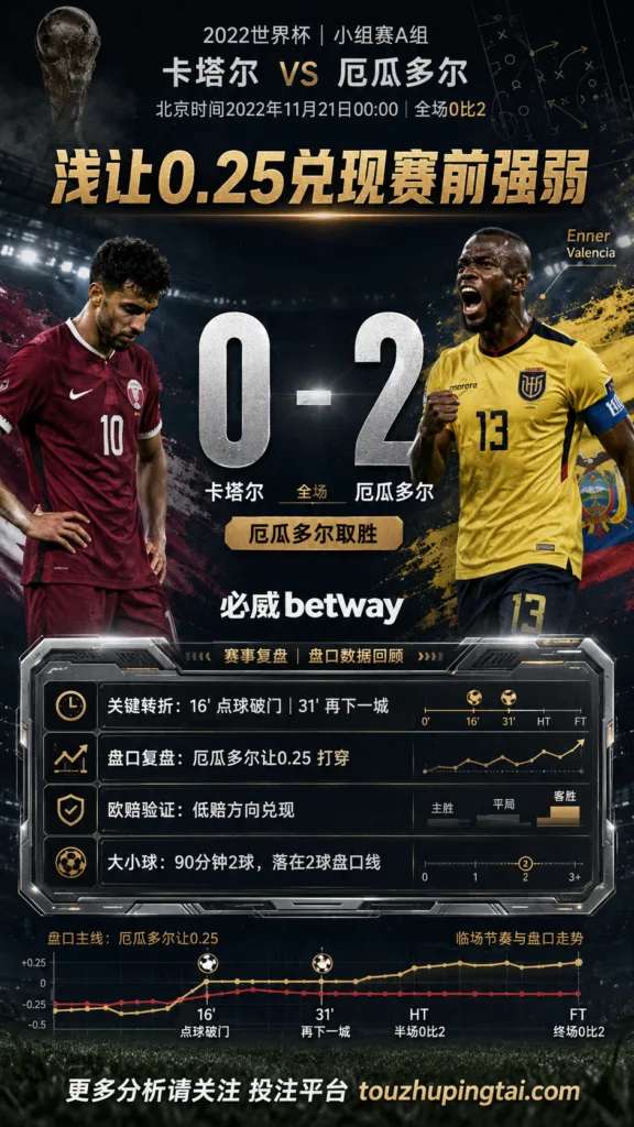 世界杯2022小组赛：卡塔尔 vs 厄瓜多尔 复盘｜0比2验证赛前强弱