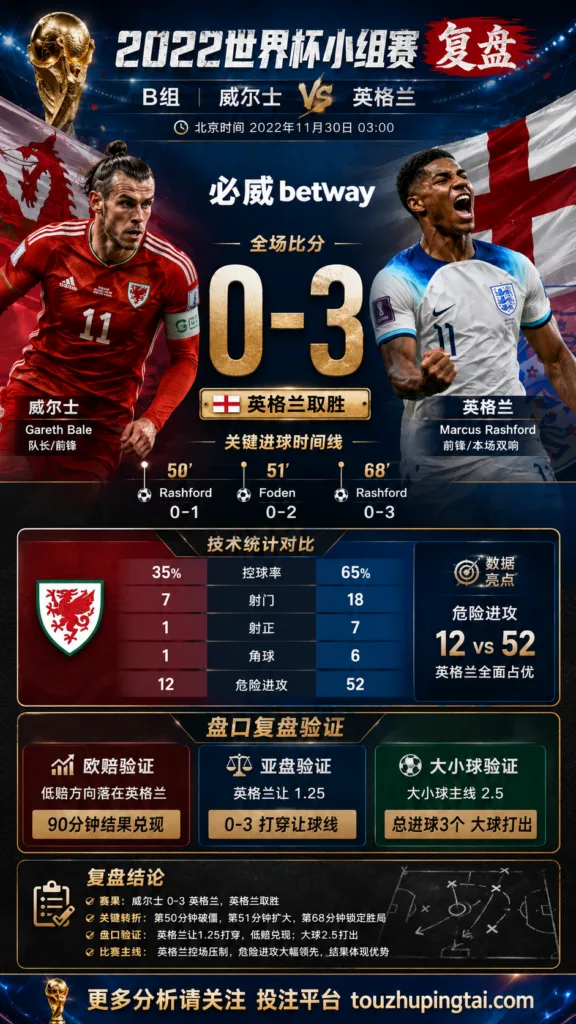世界杯2022小组赛：威尔士 vs 英格兰 复盘｜0比3验证赛前强弱