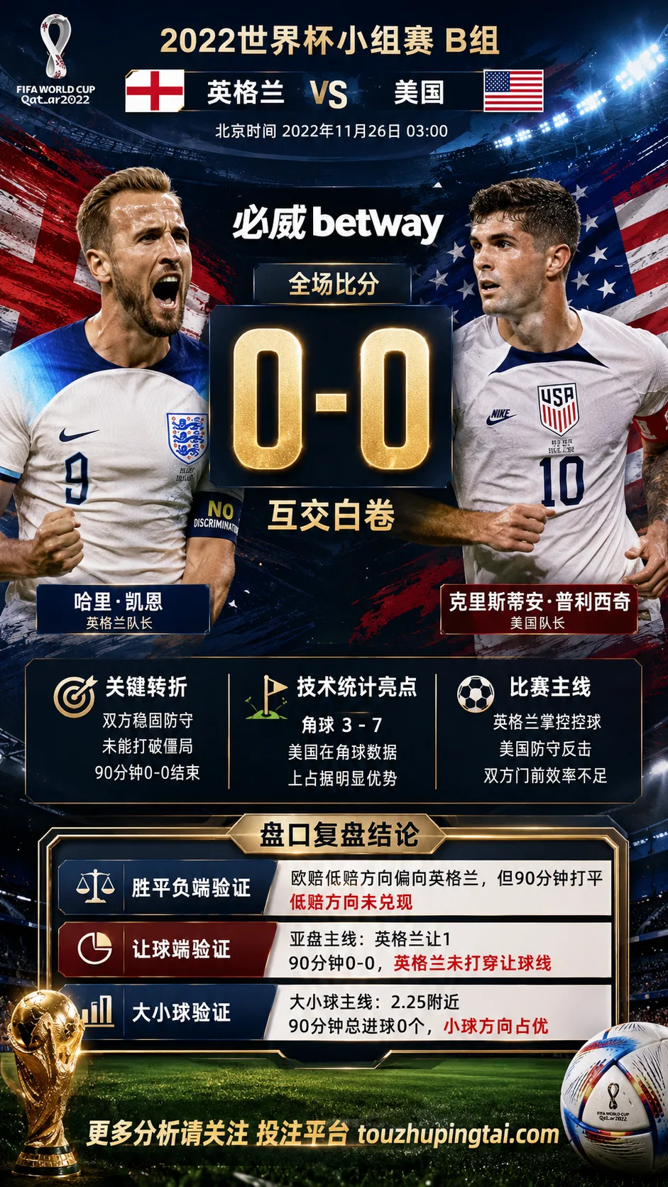 世界杯2022小组赛:英格兰 vs 美国 复盘|互交白卷,盘口回到耐心
