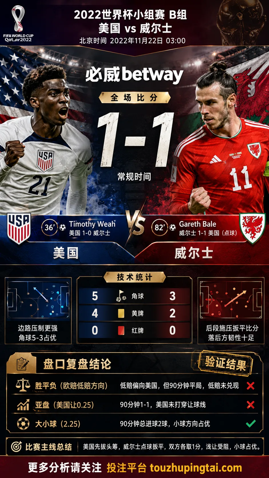 世界杯2022小组赛：美国 vs 威尔士 复盘｜1比1收场，低赔方向受阻