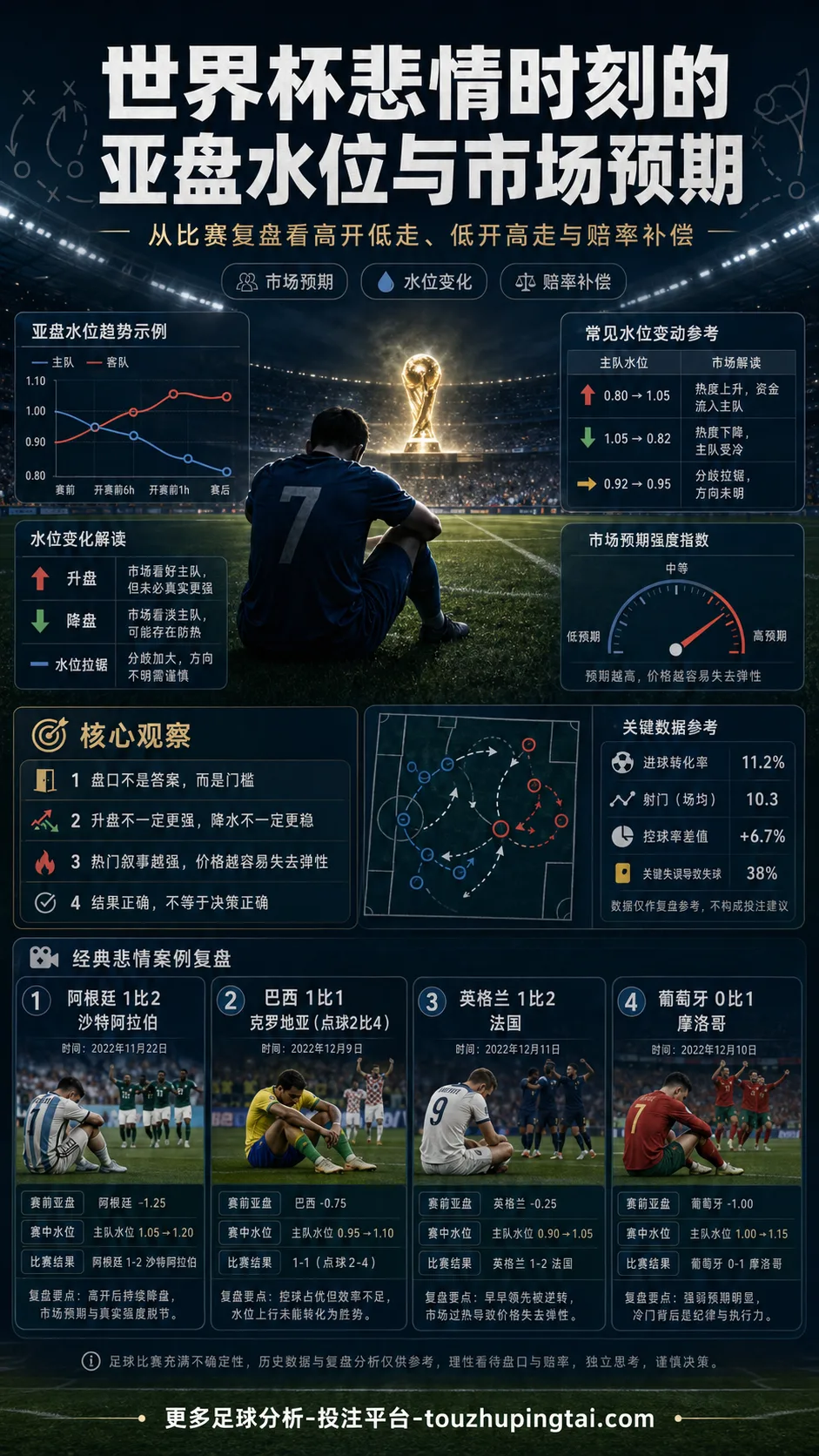 世界杯悲情时刻的亚盘水位与市场预期