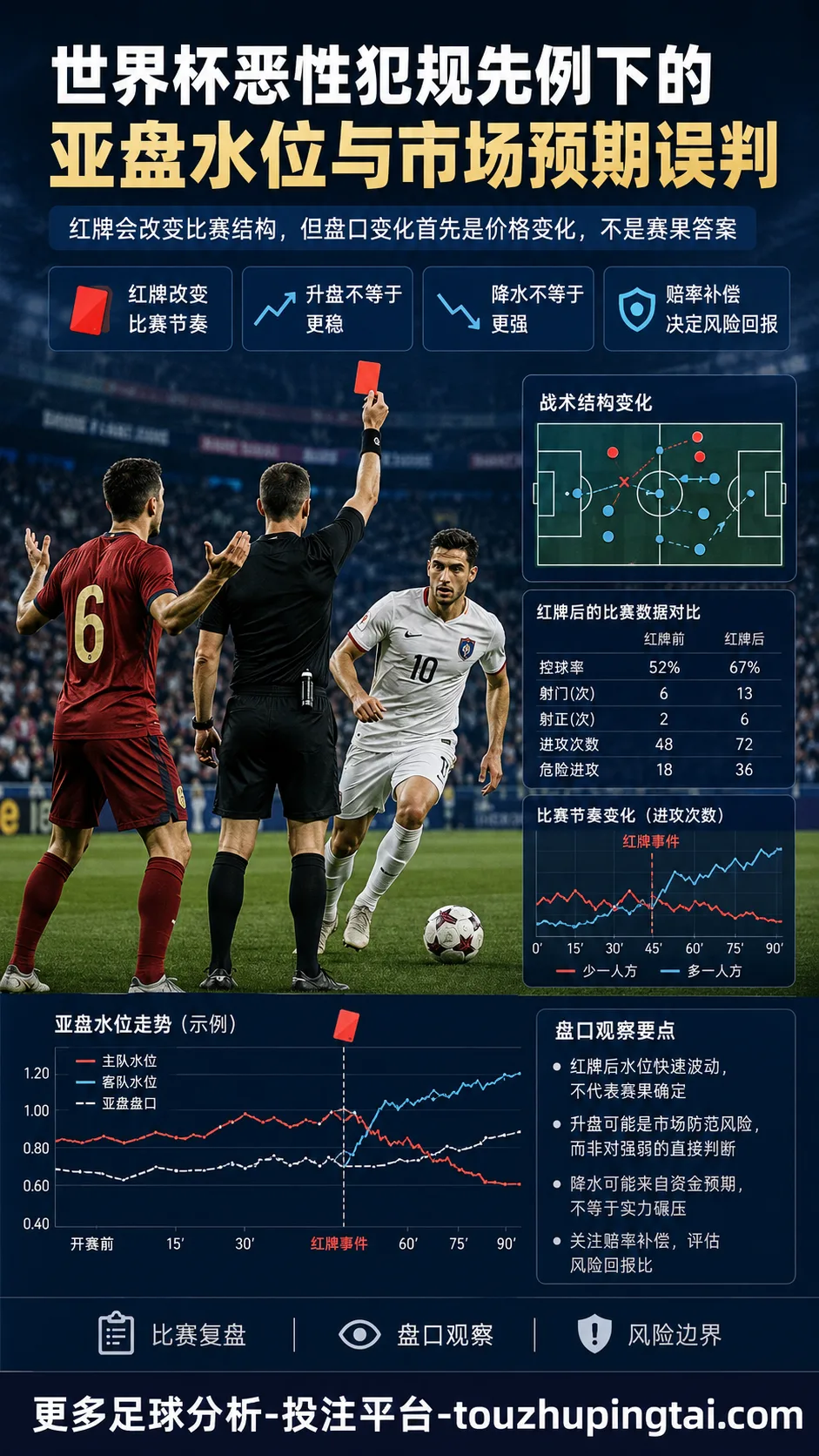 世界杯恶性犯规先例下的亚盘水位与市场预期误判