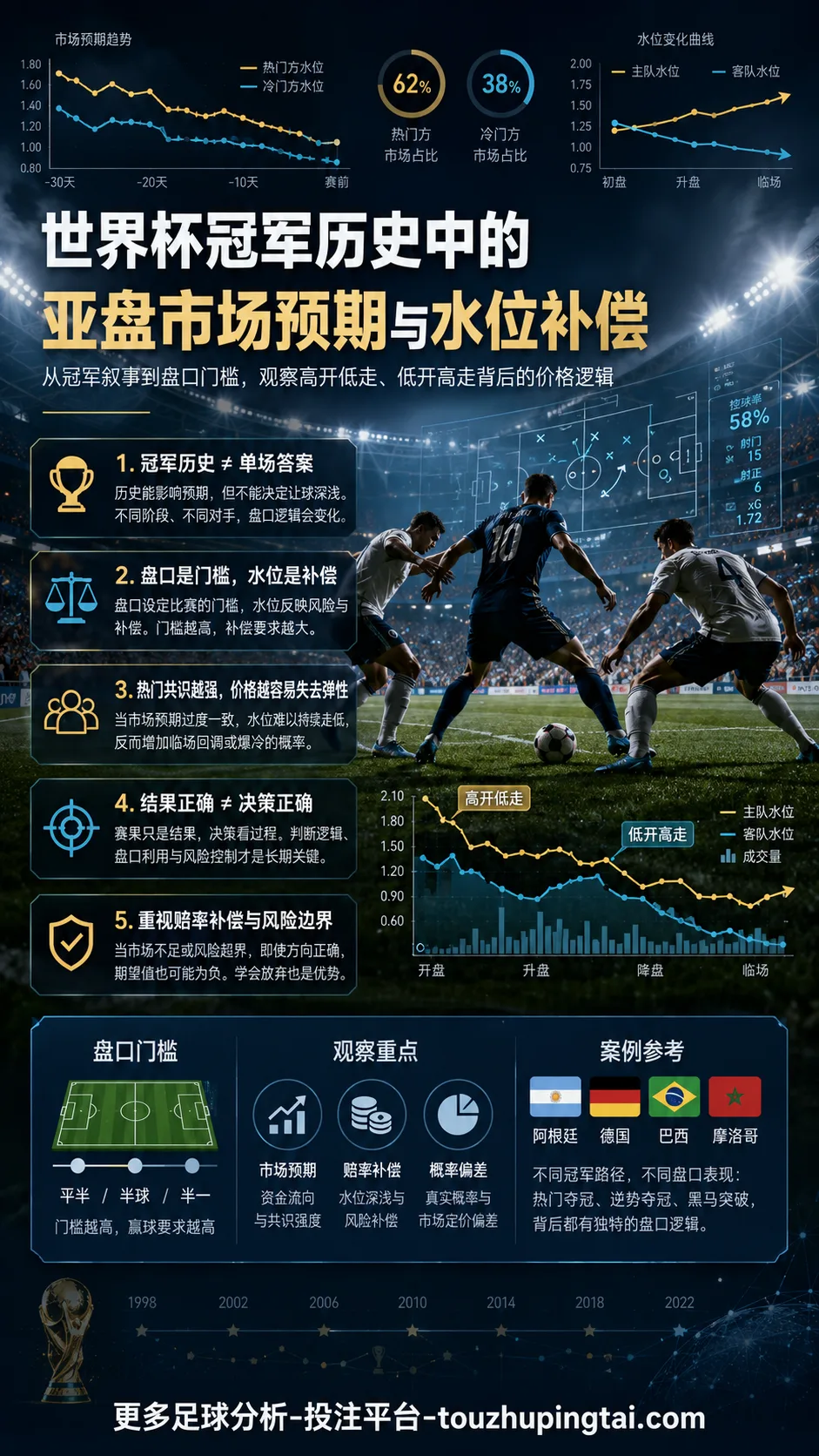 世界杯冠军历史中的亚盘市场预期与水位补偿
