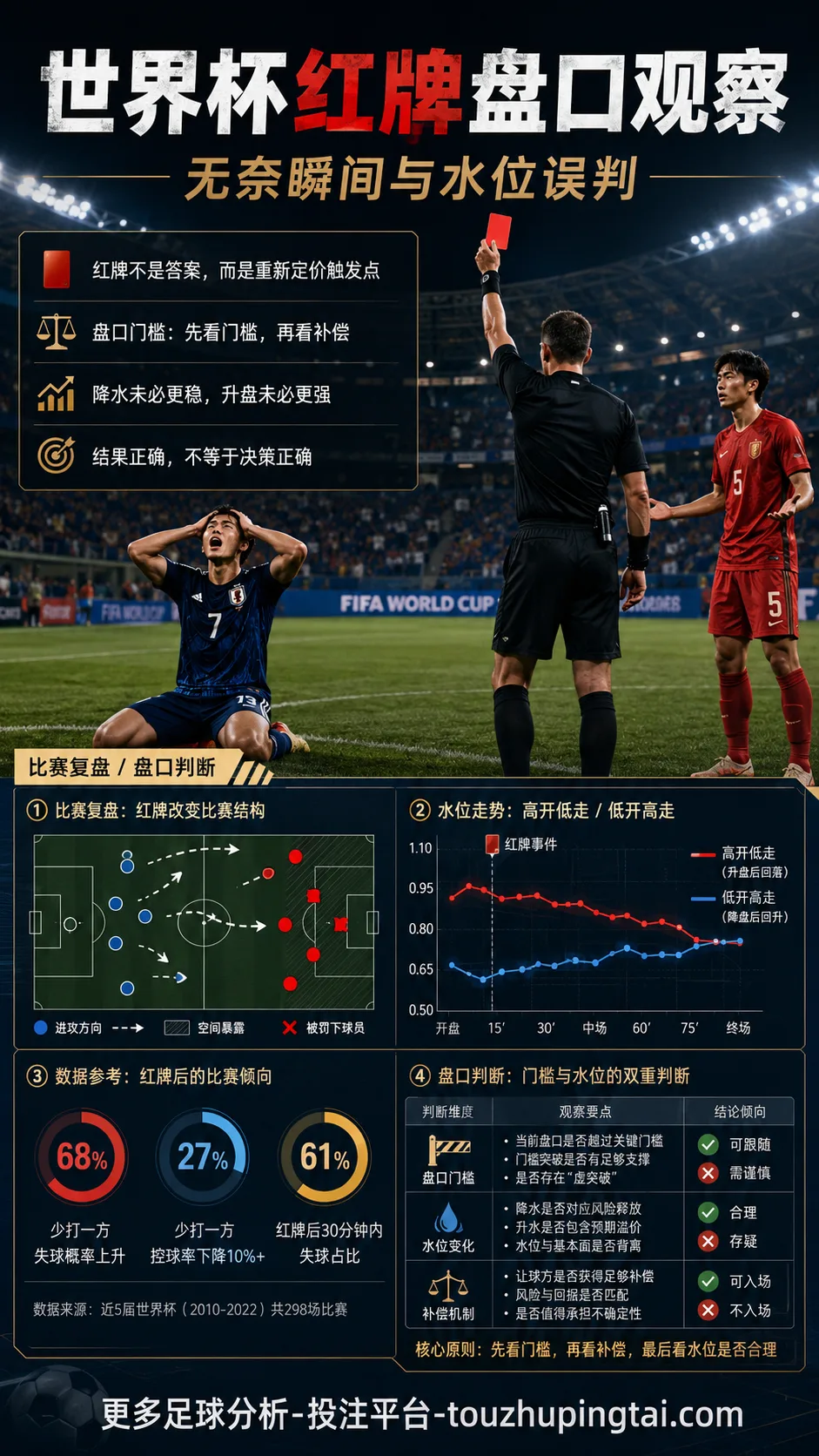 世界杯红牌盘口观察:无奈瞬间与水位误判