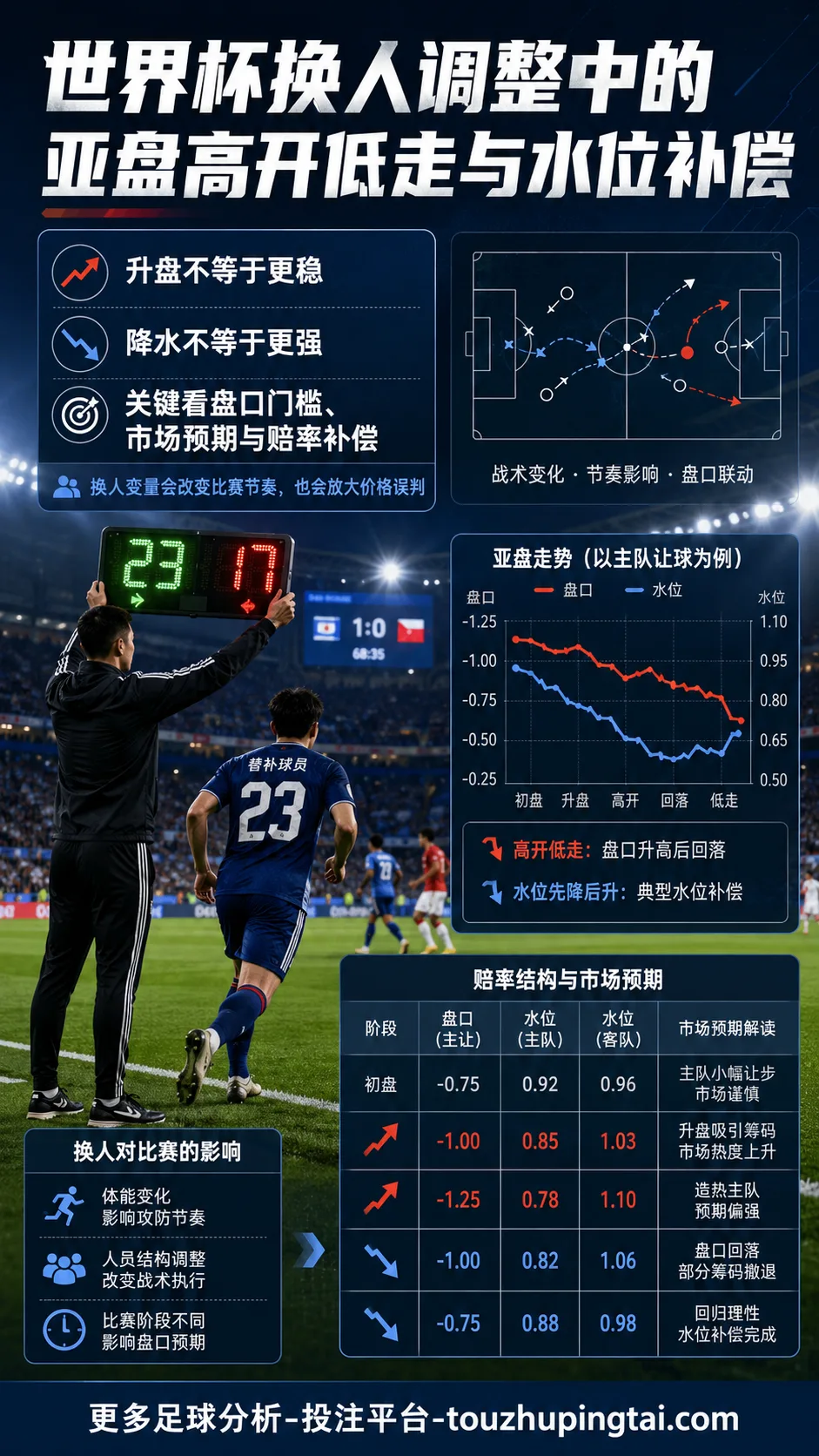 世界杯换人调整中的亚盘高开低走与水位补偿