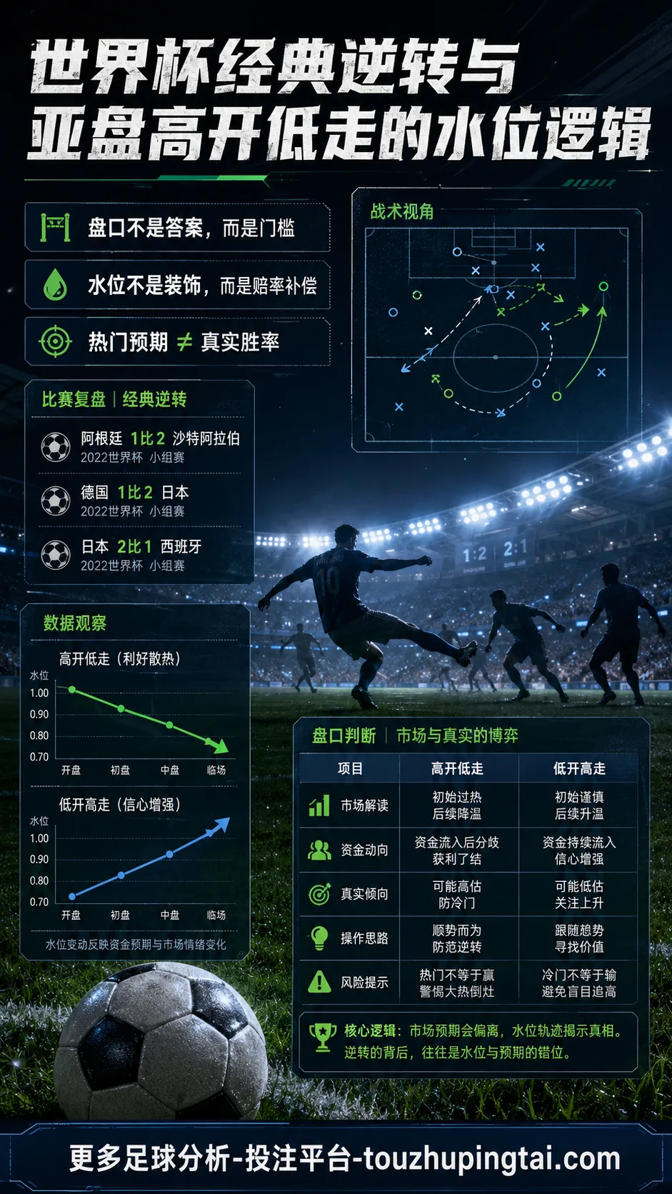 世界杯经典逆转与亚盘高开低走的水位逻辑