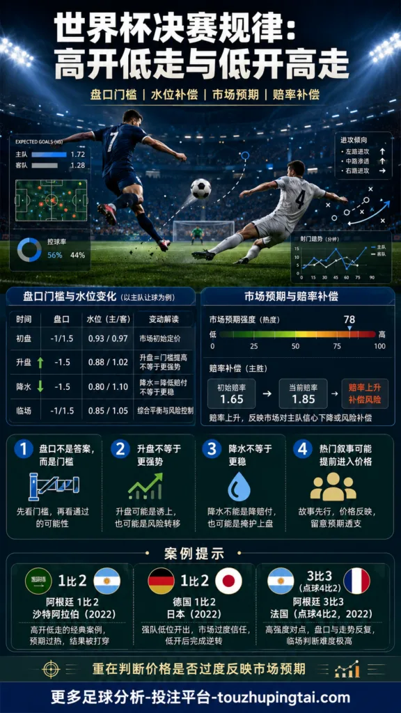 世界杯决赛规律中的亚盘高开低走与低开高走