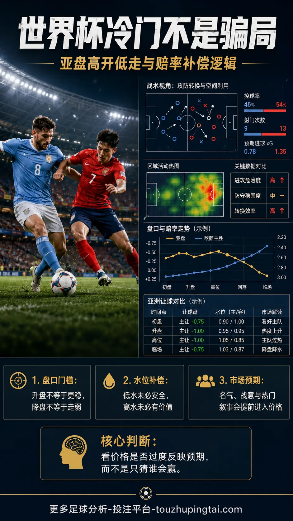 世界杯冷门不是骗局:亚盘高开低走与赔率补偿逻辑