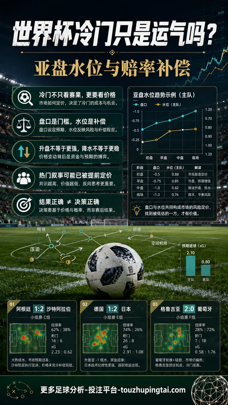 世界杯冷门只是运气吗:亚盘水位与赔率补偿