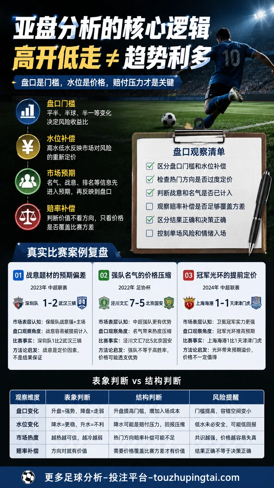 世界杯难破纪录叙事下的亚盘高开低走与水位补偿