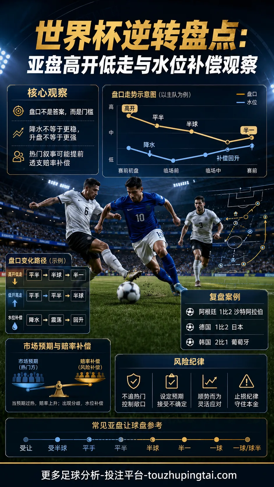 世界杯逆转盘点:亚盘高开低走与水位补偿观察