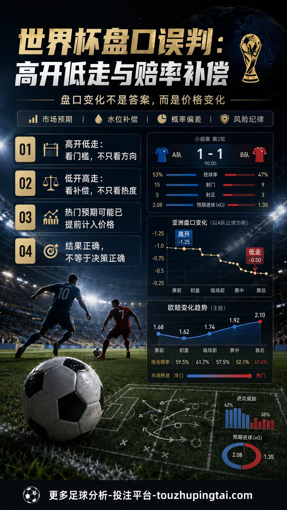 世界杯盘口误判:高开低走与赔率补偿