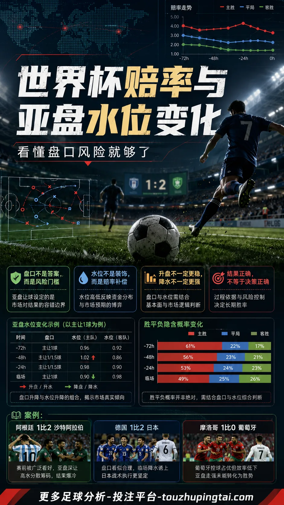 世界杯赔率与亚盘水位变化:看懂盘口风险就够了
