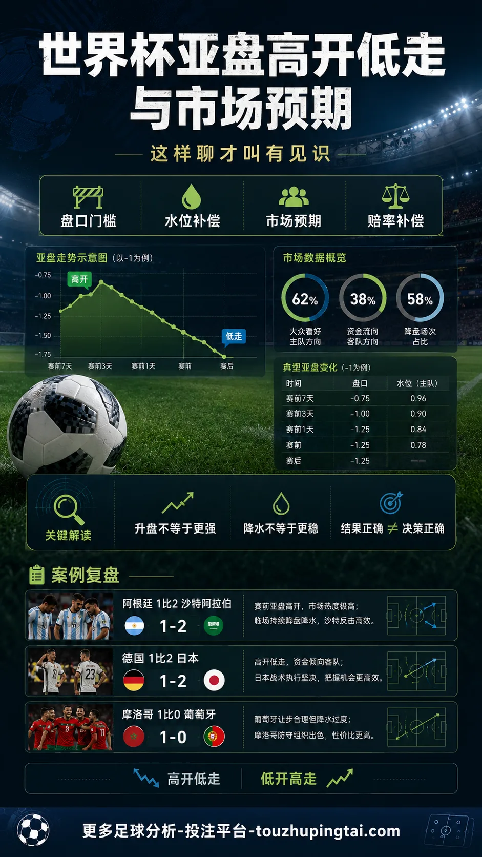 世界杯亚盘高开低走与市场预期这样聊才叫有见识