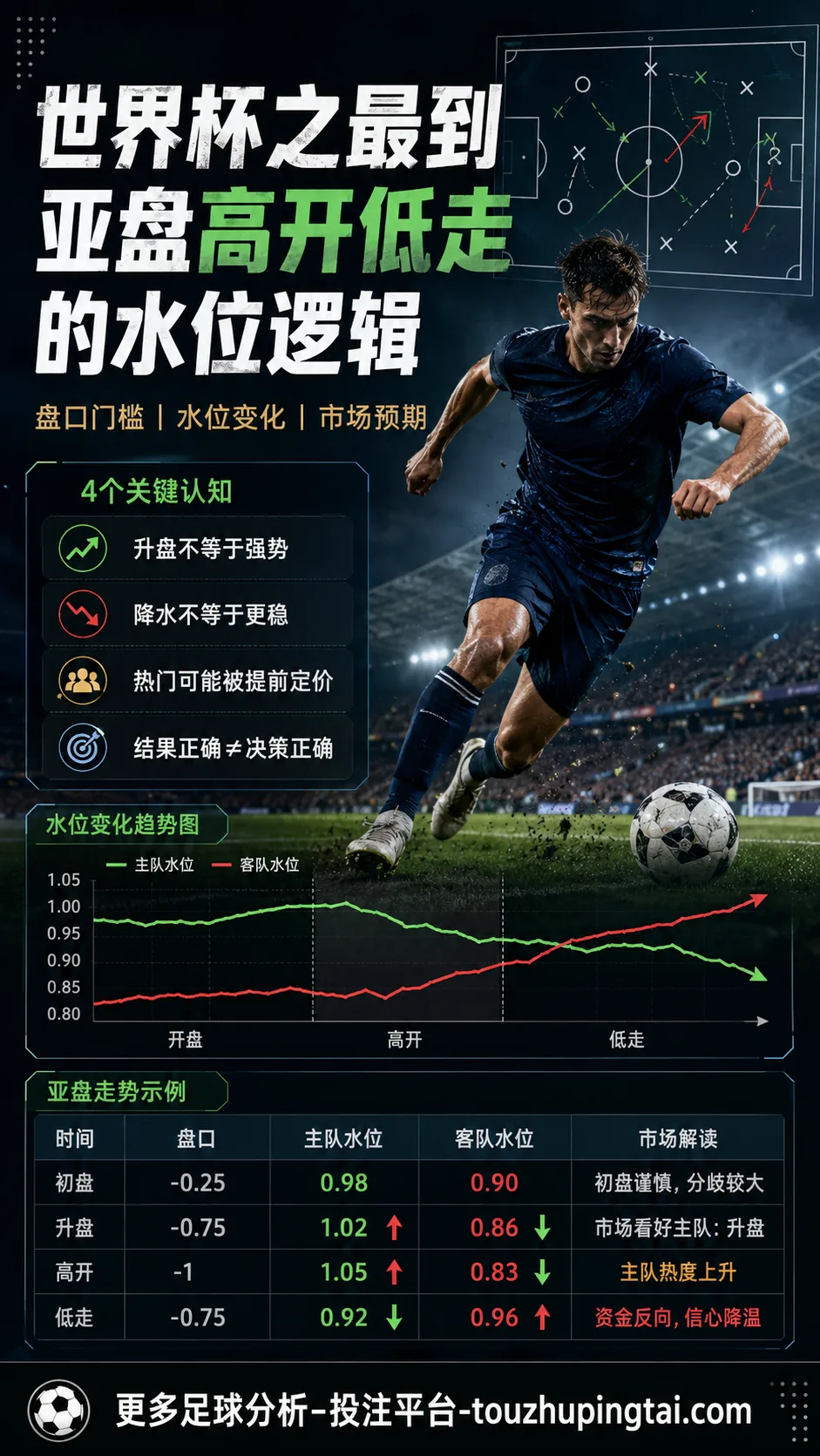 世界杯之最到亚盘高开低走的水位逻辑